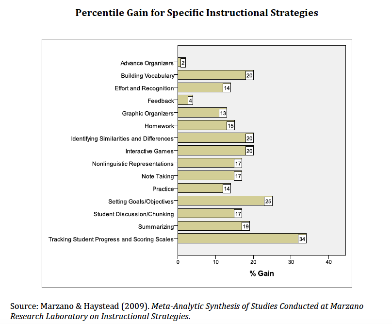 Percentile Gains Chart - Marzano & Haystead (2009)