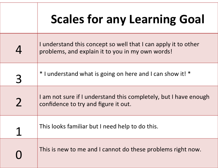 General Marzano Scale for any Subject